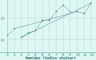 Courbe de l'humidex pour Boulaide (Lux)