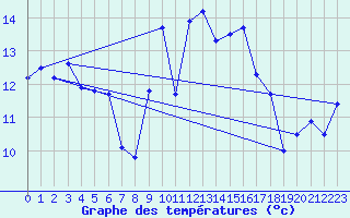 Courbe de tempratures pour Cap Sagro (2B)