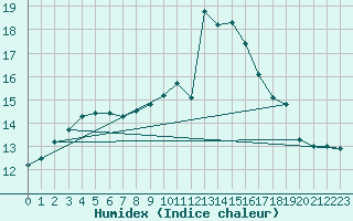 Courbe de l'humidex pour Porquerolles (83)