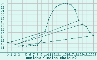 Courbe de l'humidex pour Saint-Vran (05)