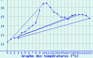 Courbe de tempratures pour Dourbes (Be)