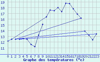 Courbe de tempratures pour Alajar