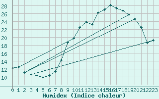 Courbe de l'humidex pour Cambrai / Epinoy (62)