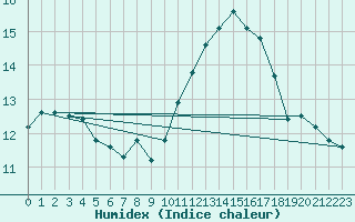 Courbe de l'humidex pour Cabestany (66)