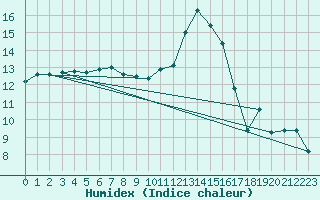 Courbe de l'humidex pour Charleville-Mzires (08)