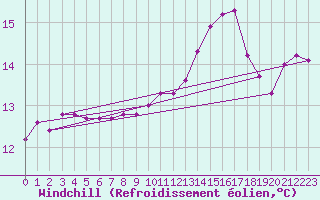Courbe du refroidissement olien pour Lobbes (Be)