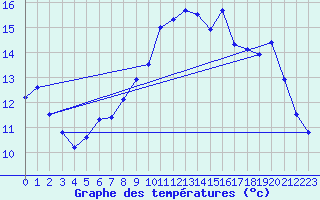 Courbe de tempratures pour Lanvoc (29)