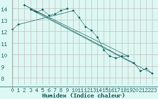 Courbe de l'humidex pour Mondsee