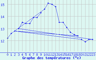 Courbe de tempratures pour Vilsandi