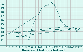 Courbe de l'humidex pour Santa Maria, Val Mestair