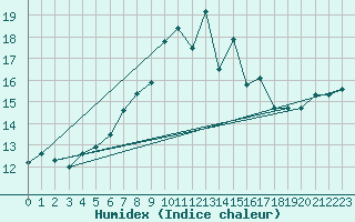 Courbe de l'humidex pour Chasseral (Sw)