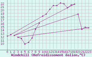 Courbe du refroidissement olien pour Creil (60)