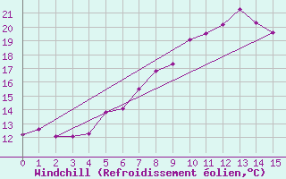 Courbe du refroidissement olien pour Putbus