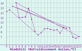 Courbe du refroidissement olien pour Punta Galea