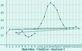 Courbe de l'humidex pour Bourg-en-Bresse (01)