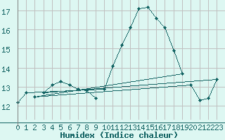 Courbe de l'humidex pour Brigueuil (16)