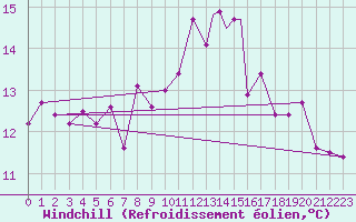 Courbe du refroidissement olien pour Isle Of Man / Ronaldsway Airport