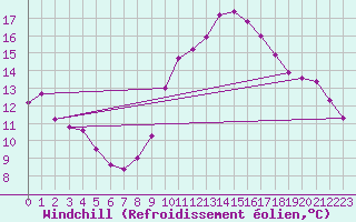 Courbe du refroidissement olien pour Calatayud