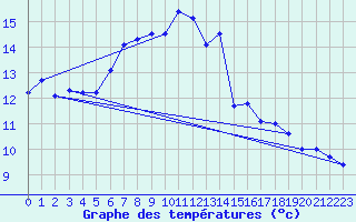 Courbe de tempratures pour Sletnes Fyr