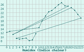 Courbe de l'humidex pour Troyes (10)