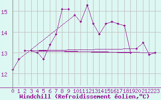 Courbe du refroidissement olien pour Trawscoed