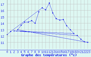 Courbe de tempratures pour Shobdon