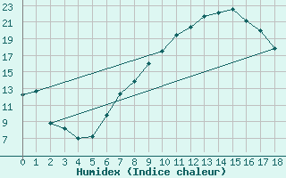 Courbe de l'humidex pour Prestwick Rnas