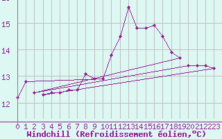 Courbe du refroidissement olien pour Ploumanac