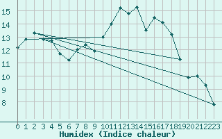 Courbe de l'humidex pour Caen (14)