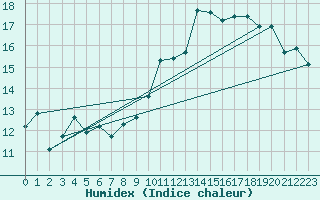 Courbe de l'humidex pour Pau (64)