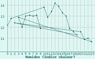 Courbe de l'humidex pour Sherkin Island