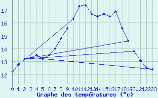 Courbe de tempratures pour Roches Point