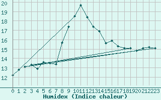 Courbe de l'humidex pour Cap Mele (It)