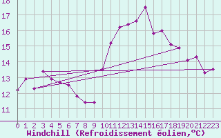 Courbe du refroidissement olien pour Angoulme - Brie Champniers (16)