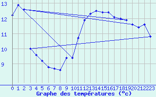 Courbe de tempratures pour Dieppe (76)