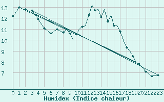 Courbe de l'humidex pour Shoream (UK)