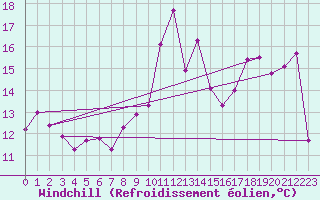Courbe du refroidissement olien pour Cazaux (33)