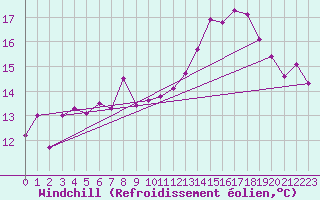 Courbe du refroidissement olien pour La Rochelle - Aerodrome (17)