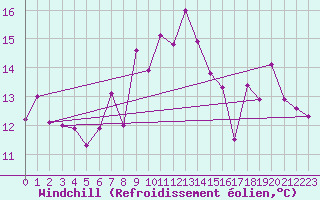 Courbe du refroidissement olien pour Capo Bellavista