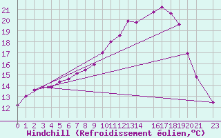 Courbe du refroidissement olien pour Sint Katelijne-waver (Be)