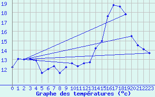 Courbe de tempratures pour Caixas (66)