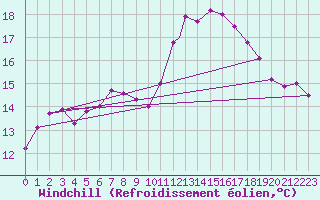 Courbe du refroidissement olien pour St Athan Royal Air Force Base