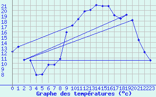 Courbe de tempratures pour Laqueuille (63)