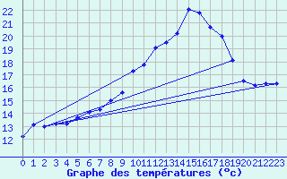 Courbe de tempratures pour Plan d