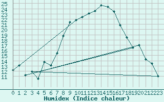 Courbe de l'humidex pour Lahr (All)