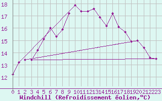 Courbe du refroidissement olien pour Goteborg