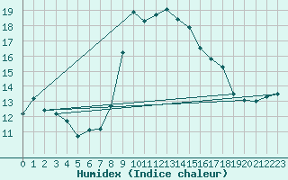 Courbe de l'humidex pour Pontevedra