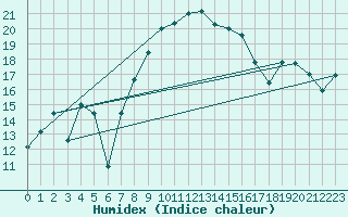 Courbe de l'humidex pour Capo Bellavista