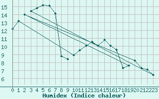 Courbe de l'humidex pour Montbeugny (03)