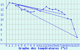 Courbe de tempratures pour Figari (2A)